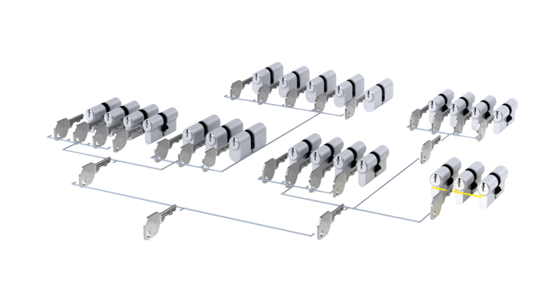 Das Bild stellt ein Modell dar, das beschreibt, wie eine Schließanlage aufgebaut ist.